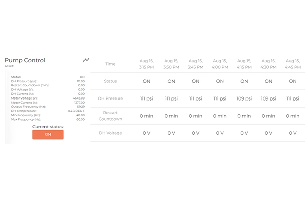 Well Manger Gateway Metrics